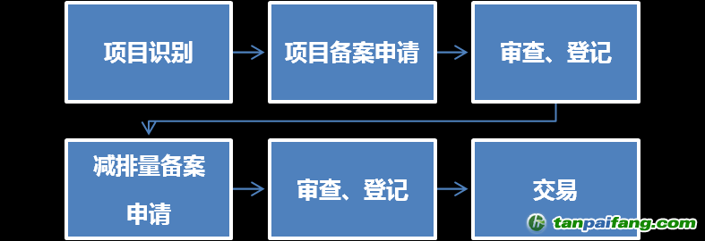 中國(guó)自愿減排項(xiàng)目(CCER)如何怎么申請(qǐng)開發(fā)的流程圖