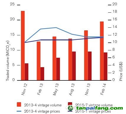 加州一級市場配額價(jià)格——易碳家期刊