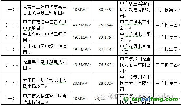 中廣核集團審定項目具體信息_易碳家期刊CCER最新項目002