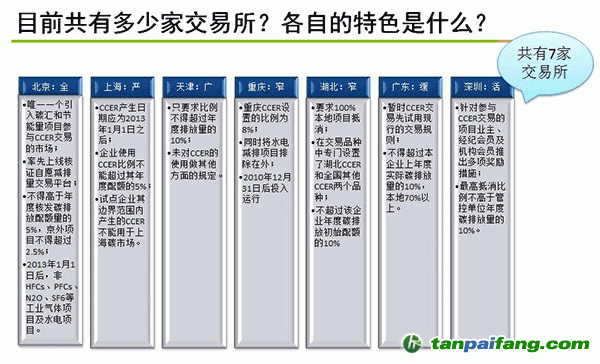 中國(guó)有多少家碳交易所