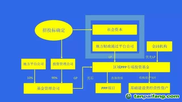 國務(wù)院文件，PPP基金怎么玩？