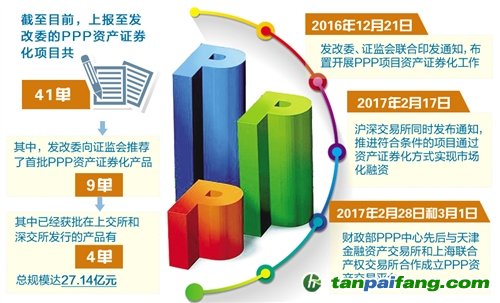 政策給力 PPP資產(chǎn)證券化提速，多單項目密集落地