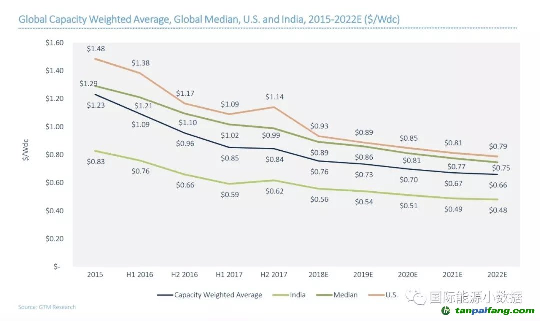 2017年光伏項(xiàng)目平均投資成本略有反彈，但未來5年依然呈下降趨勢