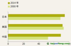 碳足跡占生態(tài)足跡的比重有多大？