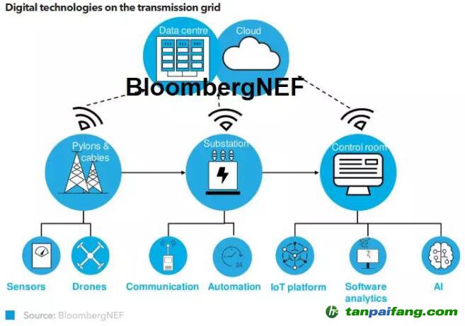 歐洲電網企業(yè)的數字化轉型