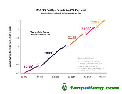上圖顯示了從2014年10月到2019年10月的累計二氧化碳捕獲量——具體來說，就是每個時間段的平均每日捕獲率，以噸為單位。持續(xù)的改進(jìn)提高了電站的可靠性，使其自2014年首次投入使用以來取得更高的平均捕獲容量率。