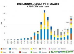 歐洲銀行：停止對化石能源項目貸款，提供1萬億歐元減緩氣候變化！