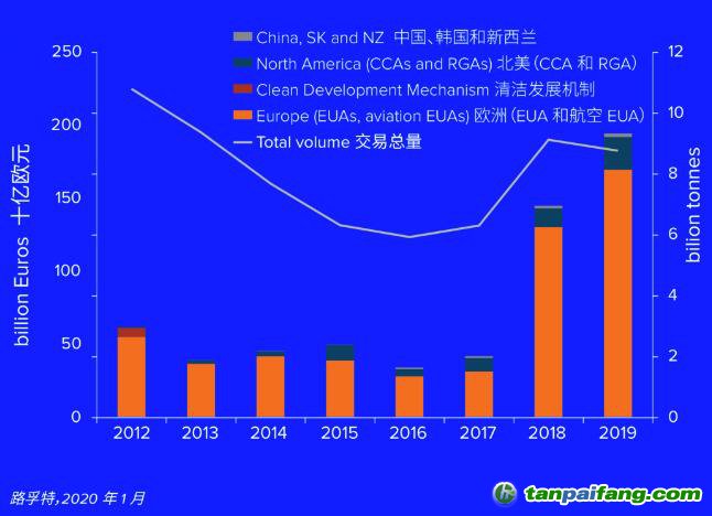 2012-2019年全球碳市場各個細(xì)分市場的交易價值、交易總量