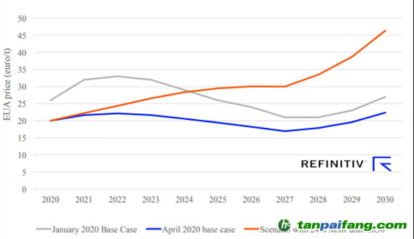 Refinitiv歐洲碳價預測，4月份基本場景以及MSR比例固定在24%的場景 (歐元/噸)