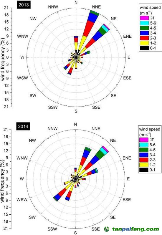  2013、2014年4-9月風玫瑰圖，引自Xiong et al。， 2020