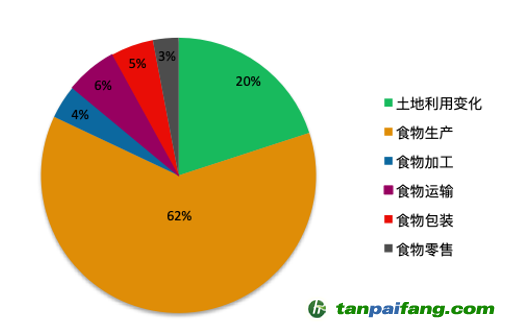 食物的碳足跡中主要環(huán)節(jié)排放占比。&nbsp;數(shù)據(jù)估算參考文獻(xiàn)：Poore, J., & Nemecek, T. (2018). Reducing food’s environmental impacts through producers and consumers. Science, 360(6392), 987–992.