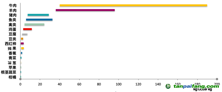 主要食物的碳足跡（整個(gè)食物系統(tǒng)）區(qū)間。