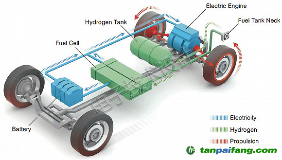 氫動(dòng)力汽車(chē)功能框圖