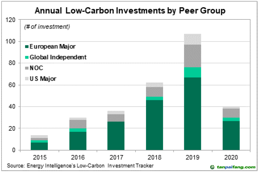 圖1 國(guó)際石油公司2015年以來年度低碳投資對(duì)比示意圖（來源：2020 Energy Intelligence Group, Inc）