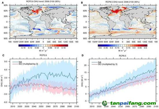 圖1 低排放（RCP2.6）和高排放（RCP8.5）情景下CMIP5多模式模擬的海洋熱吸收變化。CMIP5多模式平均的2006-2100海洋熱吸收趨勢（A， B），圖A為RCP2.6情景，圖B為RCP8.5情景，打點區(qū)域通過95%顯著性檢驗，正值表示海洋獲得熱量。CMIP5模式模擬的北大西洋（35oN-70oN， 80oW-10oW，藍色）和南大洋（35oS-70oS， 0o-360o，粉色）海表熱吸收異常值2006-2100年平均序列（C， D），圖C為RCP2.6情景，圖D為RCP8.5情景，粗線表示多模式平均結果，彩色陰影表示一個標準差的模式間不確定性，計算異常值參考時段為2006-2025年，為方便作圖南大洋熱吸收時間序列的數(shù)值被擴大了三倍。（圖片來自本篇所述科研論文）