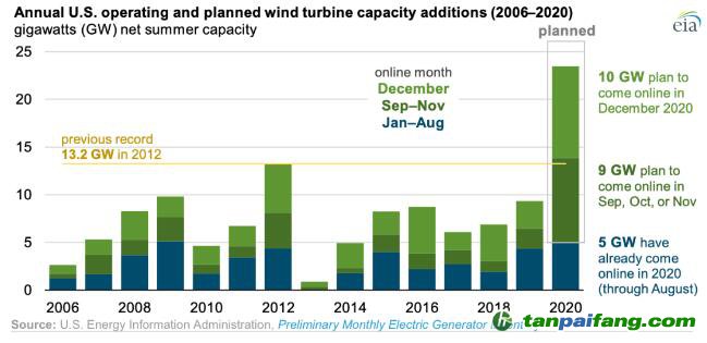  【數(shù)據(jù)】補(bǔ)貼退坡前搶裝，美國2020年新增風(fēng)電將創(chuàng)歷史紀(jì)錄！