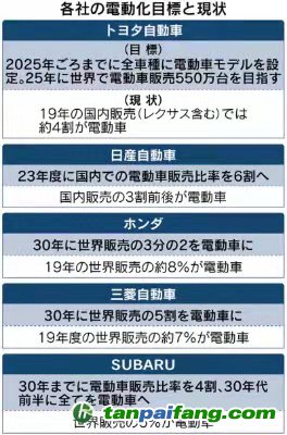 電動(dòng)汽車，銷量，電動(dòng)汽車