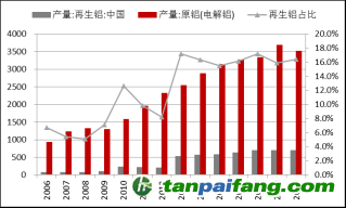 資料來源：Wind，東海期貨研究所整理