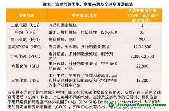 資料來源：Federal Greenhouse Gas&nbsp;Accounting and Reporting Guidance