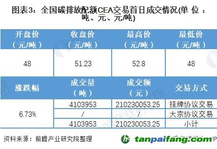 圖表3:全國(guó)碳排放配額CEA交易首日成交情況(單位：噸、元、元/噸)