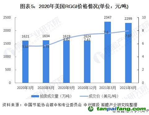 圖表5:2020年美國(guó)RGGI價(jià)格情況(單位：元/噸)