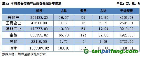  用益-集合信托周評：碳排放權交易啟動 碳信托前景逐漸打開
