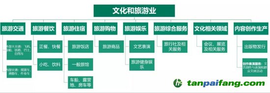 圖1 &nbsp;文化和旅游業(yè)包含內(nèi)容