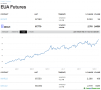 氣候大會后，歐洲碳排放指標期貨創(chuàng)歷史新高，今年已經(jīng)翻倍