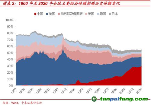 破局與投資 | 全球能源革命下中國(guó)“雙碳”主線應(yīng)如何把握？
