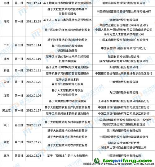 北京發(fā)布第4批金融科技創(chuàng)新應(yīng)用，將碳減排與信用卡提額等權(quán)益結(jié)合