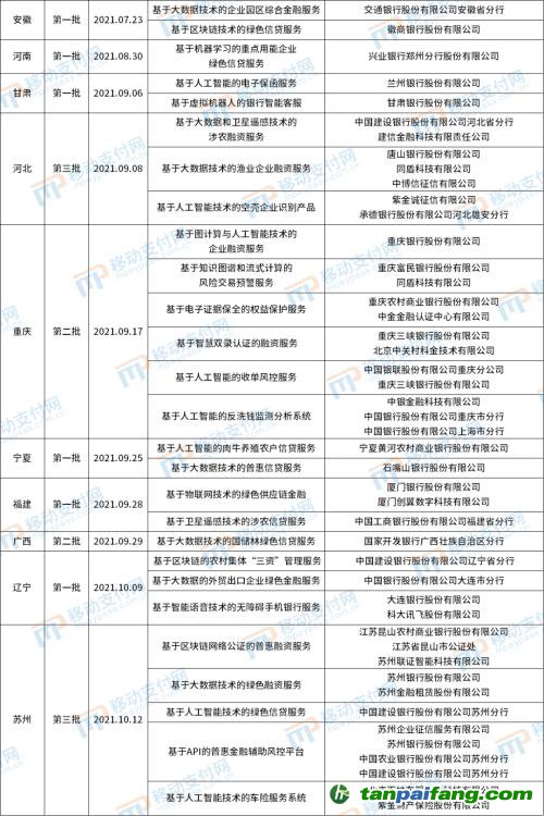 北京發(fā)布第4批金融科技創(chuàng)新應(yīng)用，將碳減排與信用卡提額等權(quán)益結(jié)合