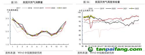 地緣沖突擾動(dòng)供需格局，全球能源分化加劇——能源與碳中和季報(bào)2022Q1
