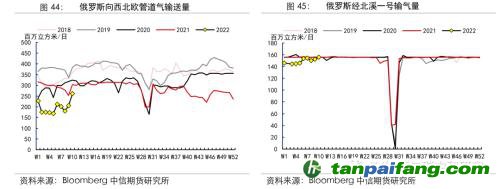 地緣沖突擾動(dòng)供需格局，全球能源分化加劇——能源與碳中和季報(bào)2022Q1
