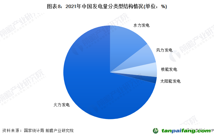 圖表8：2021年中國發(fā)電量分類型結(jié)構(gòu)情況(單位：%)
