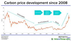 路孚特預(yù)測：歐洲碳價會持續(xù)飆高嗎？
