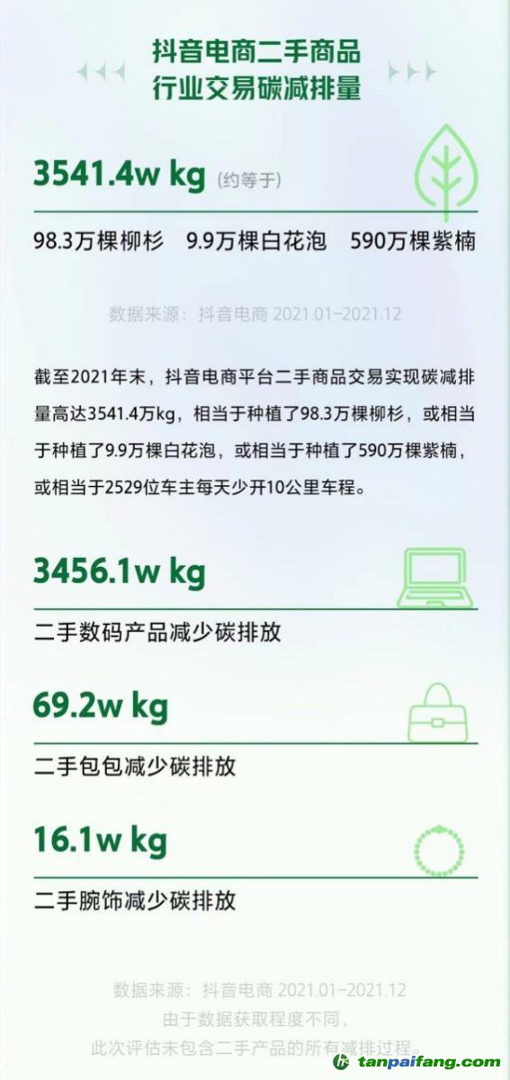 全年碳減排3541.4萬(wàn)千克！抖音電商二手商品行業(yè)持續(xù)助力低碳環(huán)保