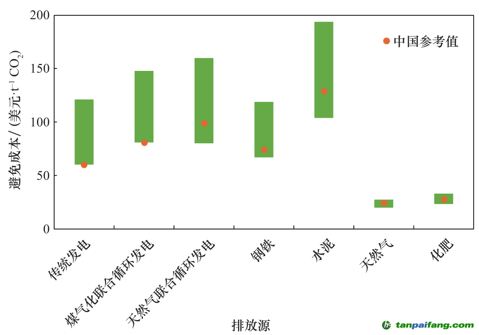 圖 6 不同排放源的 CO2&nbsp;避免成本