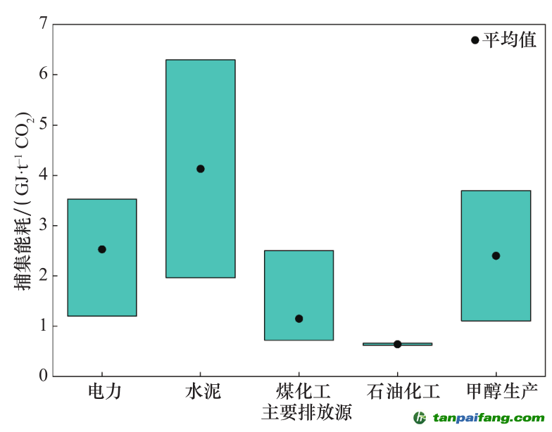 注:資料來源于國內(nèi)現(xiàn)行 39 個(gè)示范項(xiàng)目成本和能耗統(tǒng)計(jì)數(shù)據(jù)。