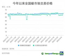 全國碳市場如何走出低迷？