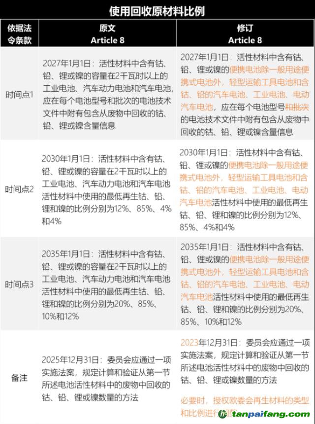 歐盟新電池法重大更新：「碳足跡」60余處，「回收」100余處