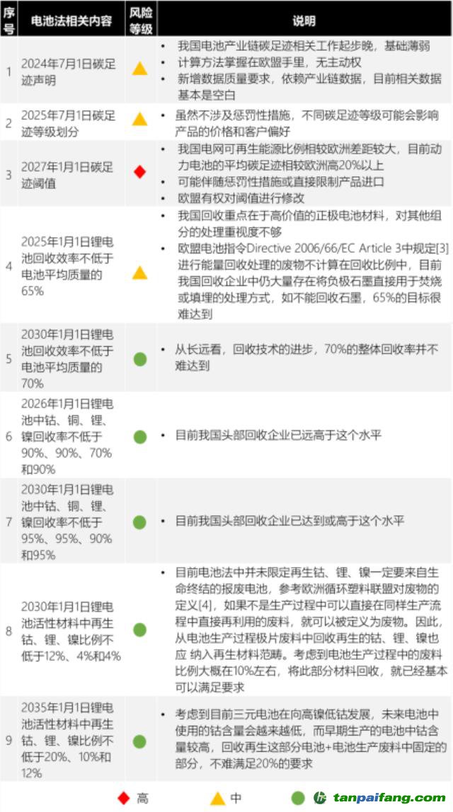 歐盟新電池法重大更新：「碳足跡」60余處，「回收」100余處