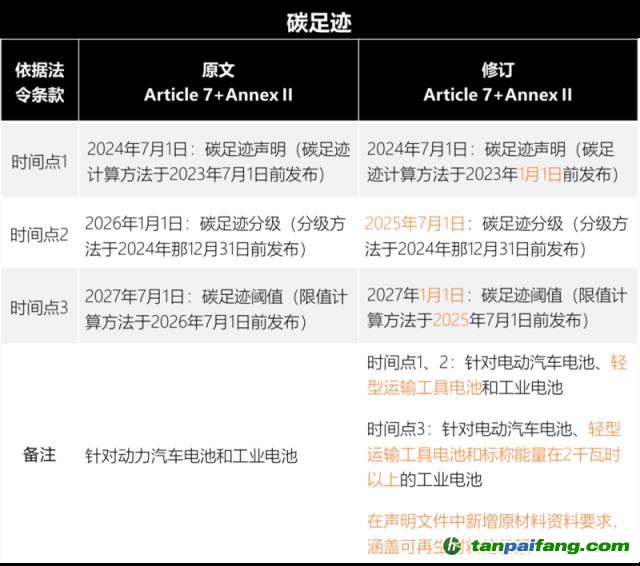 歐盟新電池法重大更新：「碳足跡」60余處，「回收」100余處