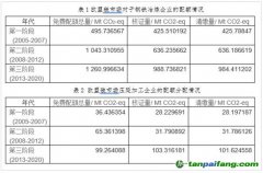 碳排放配額制對(duì)于鋼鐵行業(yè)影響幾何？