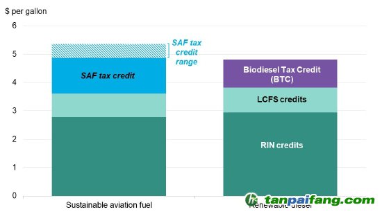 圖表數(shù)據(jù)基于1.74美元的可再生燃料識別碼（RIN）價格和110.58美元的加州低碳燃料標(biāo)準(zhǔn)（LCFS）價格