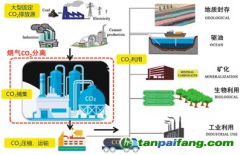 水泥工業(yè)CCUS技術(shù)是什么？