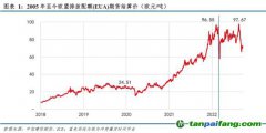 歐盟再提高減排目標(biāo)，碳價也漲不動了