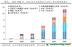 任澤平：碳捕集、碳封存、碳利用 技術(shù)減碳新模式