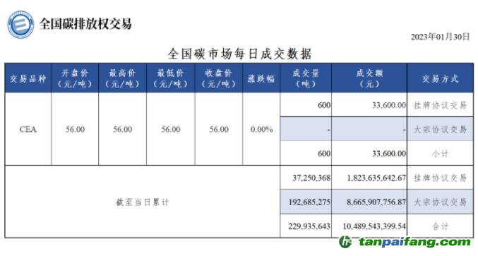 【行情】全國碳市場每日成交數(shù)據(jù)20230130