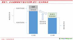 CCER重啟在即，我國碳市場供需格局或進(jìn)一步優(yōu)化——碳排放權(quán)專題報(bào)告
