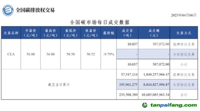 【行情】全國碳市場每日成交數(shù)據(jù)20230406